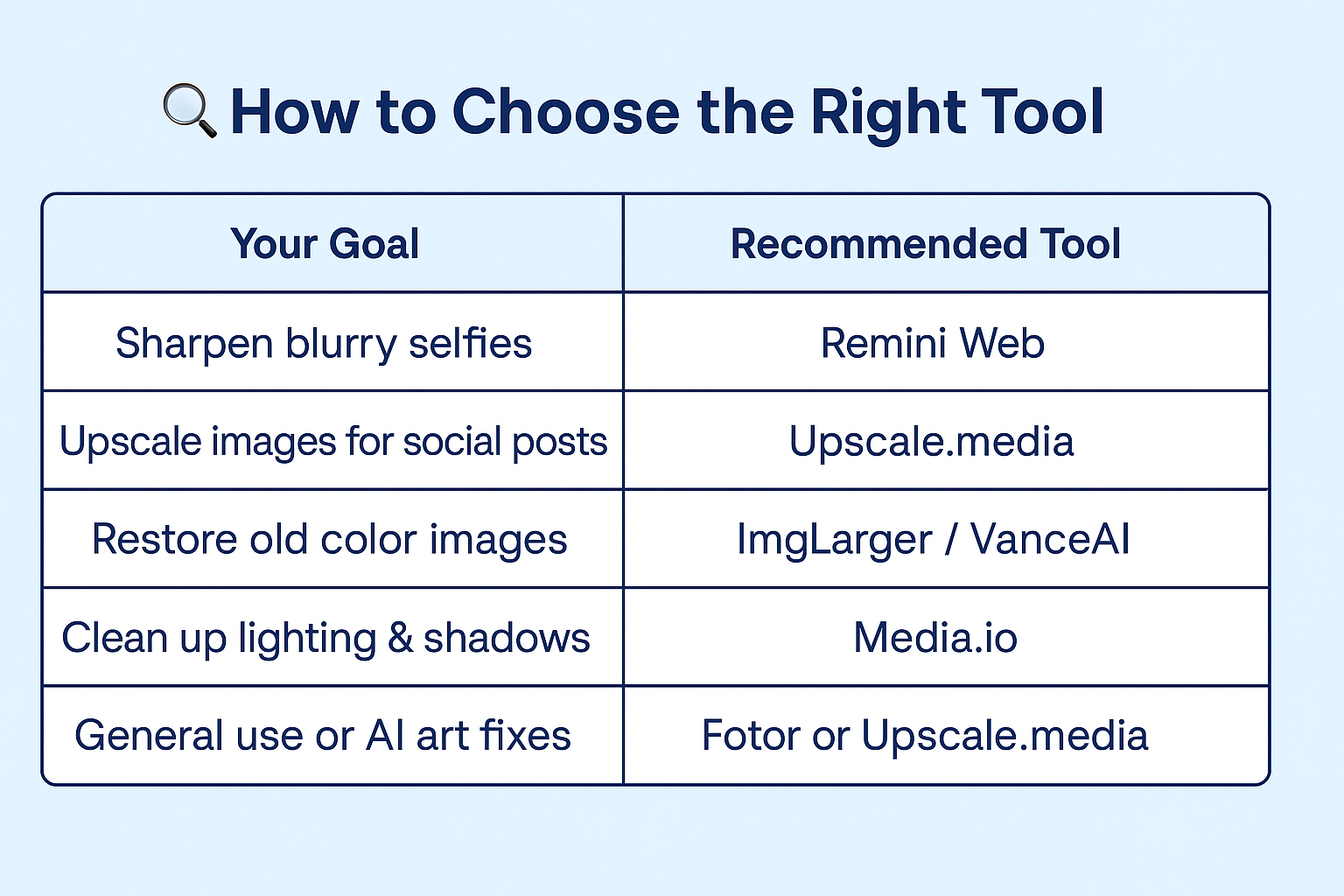 Comparison table showing recommended AI image enhancer tools based on user goals like upscaling, restoring old photos, or fixing lighting.