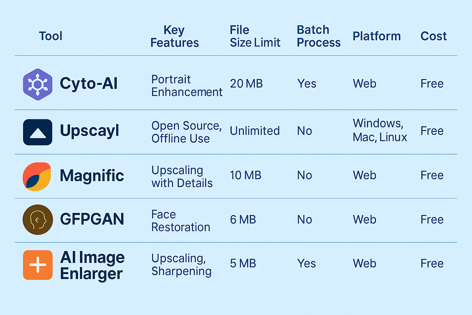 Side-by-side comparison chart of five AI image enhancer tools: Cyto-AI, Upscayl, Magnific, GFPGAN, and AI Image Enlarger, showing key strengths and best use cases.