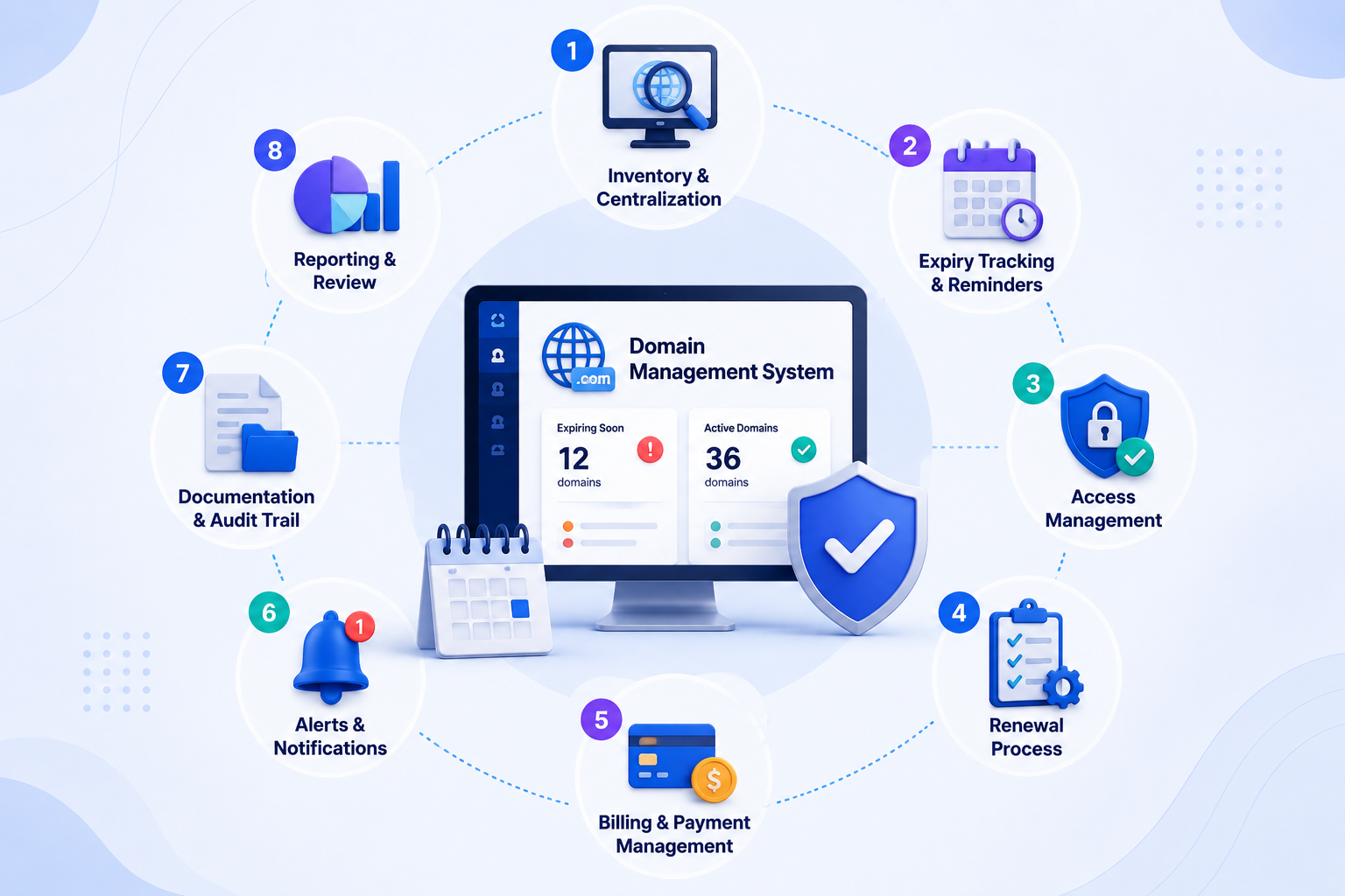 Building a Complete Domain Management System
